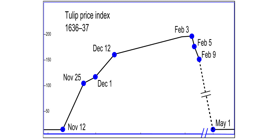 Udviklingen i de hollandske tulipanpriser i forbindelse med boblen i 1636-1637
